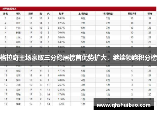 格拉奇主场豪取三分稳居榜首优势扩大，继续领跑积分榜